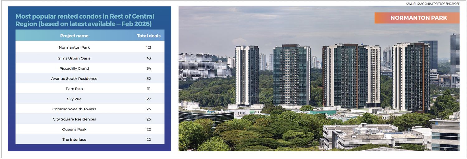 A photo of Normanton Park and a table showing the most popular rented condos in the RCR, including Sims Urban Oasis, Piccadilly Grand, Sky Vue, Queens Peak, The Interlace, and Avenue South Residence.
