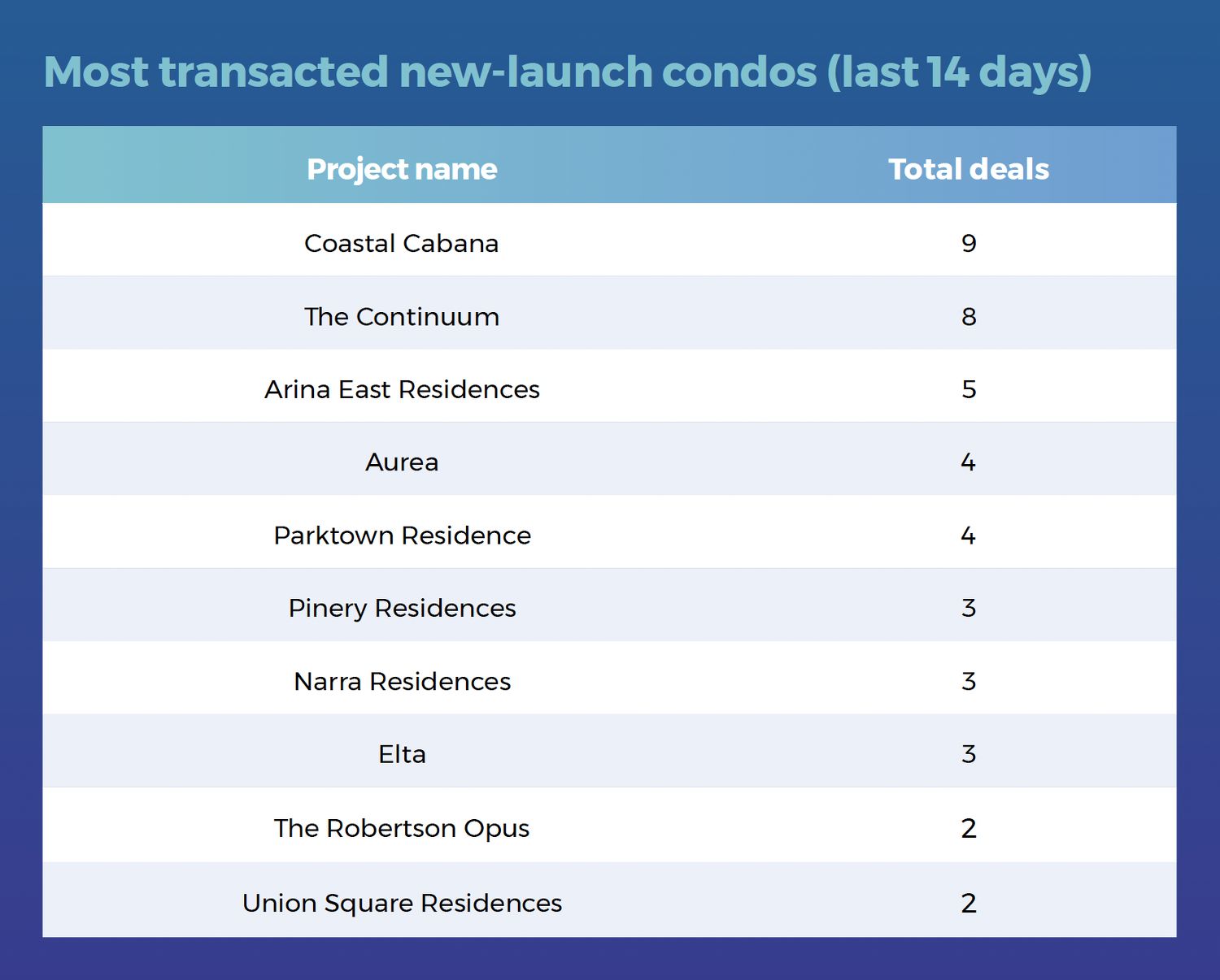 A photo of the Coastal Cabana scale model and a table showing the most transacted new-launch condos in the last 14 days.