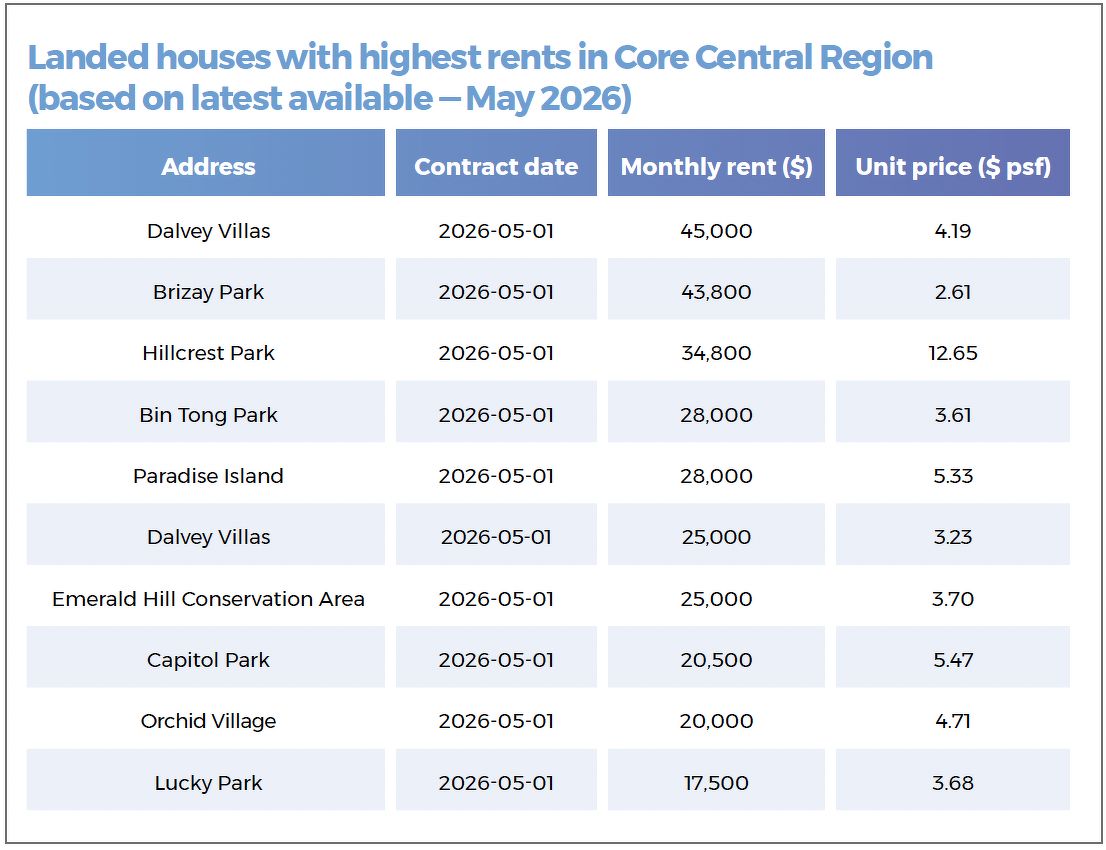 A table showing landed properties with the highest rents in Core Central Region, including houses located along Brizay Park, Hillcrest Park, Bin Tong Park, Capitol Park, Orchid Village and Lucky Park.