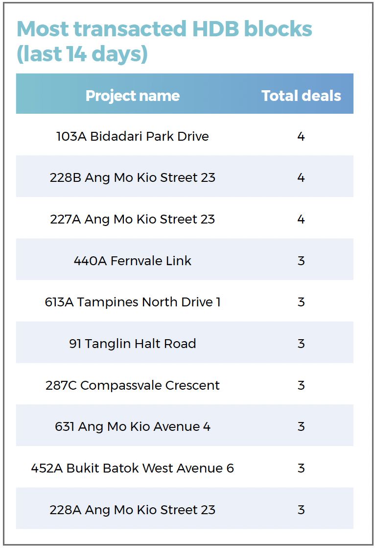 A table showing the most transacted HDB blocks during the 14-day period in review, including those in Bidadari, Ang Mo Kio, Fernvale, Bukit Batok, and Tampines.