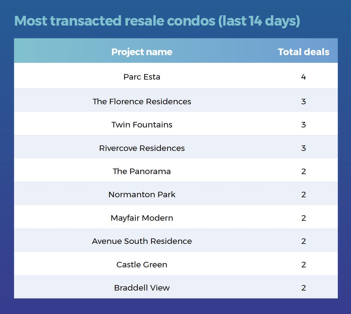 A table showing the most translated resale condos, including Parc Esta, The Florence Residences, Twin Fountains, Rivercove Residences, The Panorama and Normanton Park.