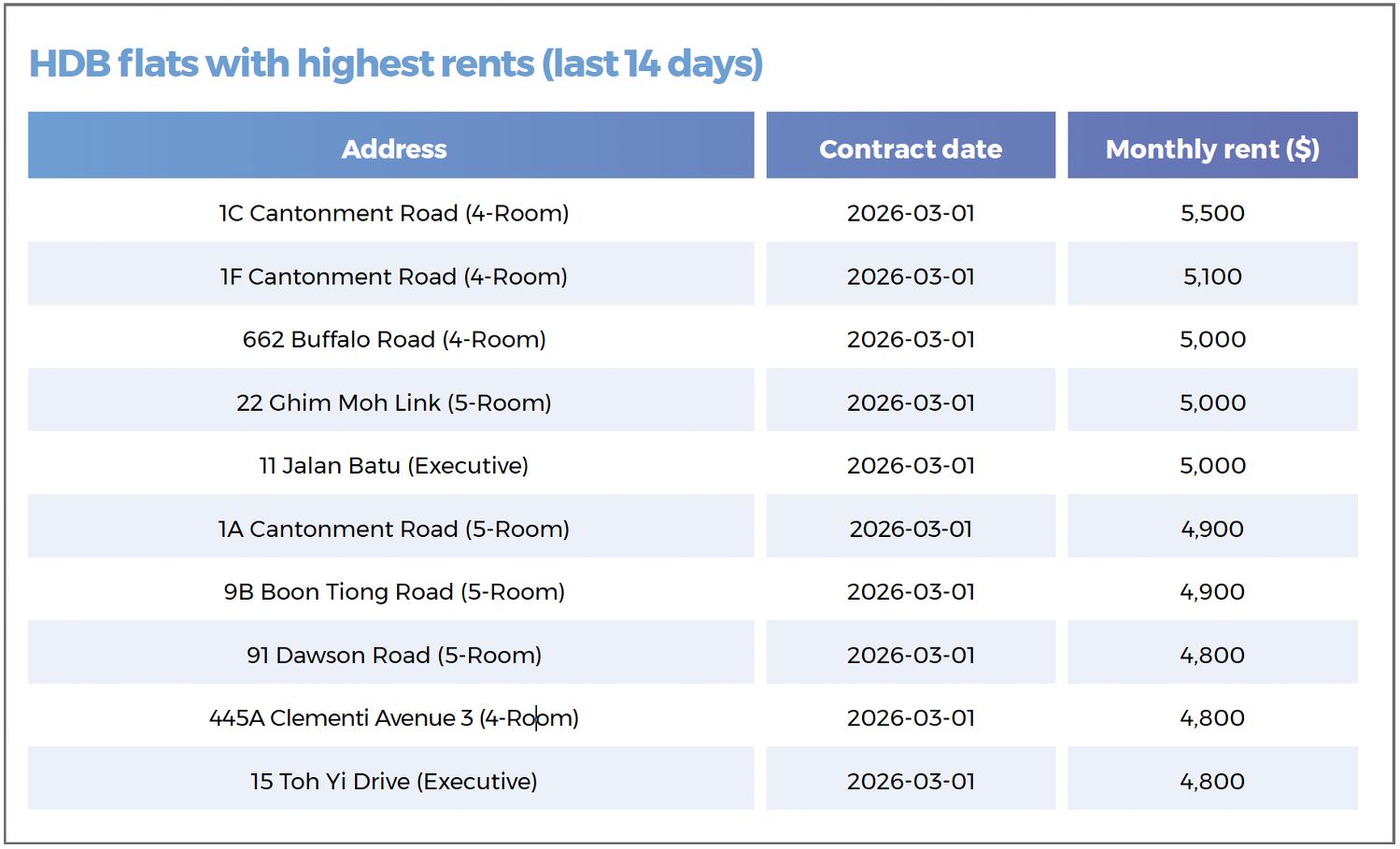 A table showing the highest rents of HDB flats in the last 14 days, including units on Cantonment Road, Ghim Moh Link, Clementi, and Dawson Road.