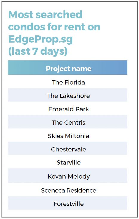 A list showing the most searched condos for rent on EdgeProp.sg over the last seven days, including The Florida, The Lakeshore, Emerald Park, The Centris, Skies Miltonia and Chestervale.