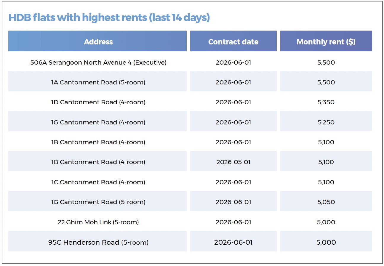  A table showing the HDB flats with the highest rents that were transacted during the 14-day period in review, including those in Serangoon, Cantonment, Ghim Moh Link and Henderson Road.