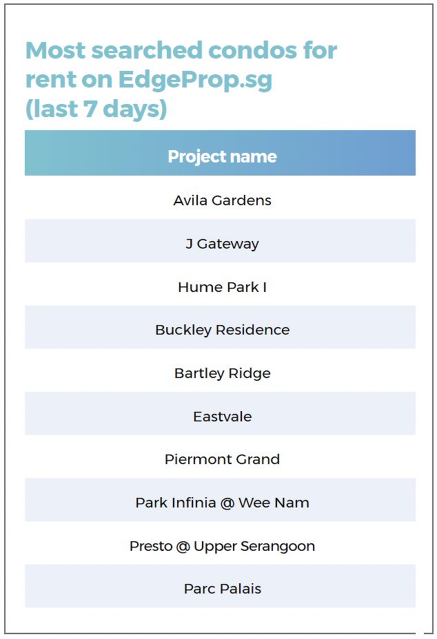 A list showing the most searched condos for rent on EdgeProp.sg over the last seven days, including Avila Gardens, J Gateway, Hume Park I, Buckley Residence, Bartley Ridge and Eastvale.