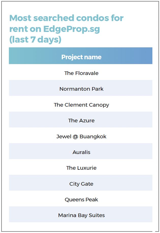 A list showing the most searched condos for rent on EdgeProp.sg over the last seven days, including The Floravale, Normanton Park, The Clement Canopy, The Azure, Jewel @ Buangkok and Auralis.