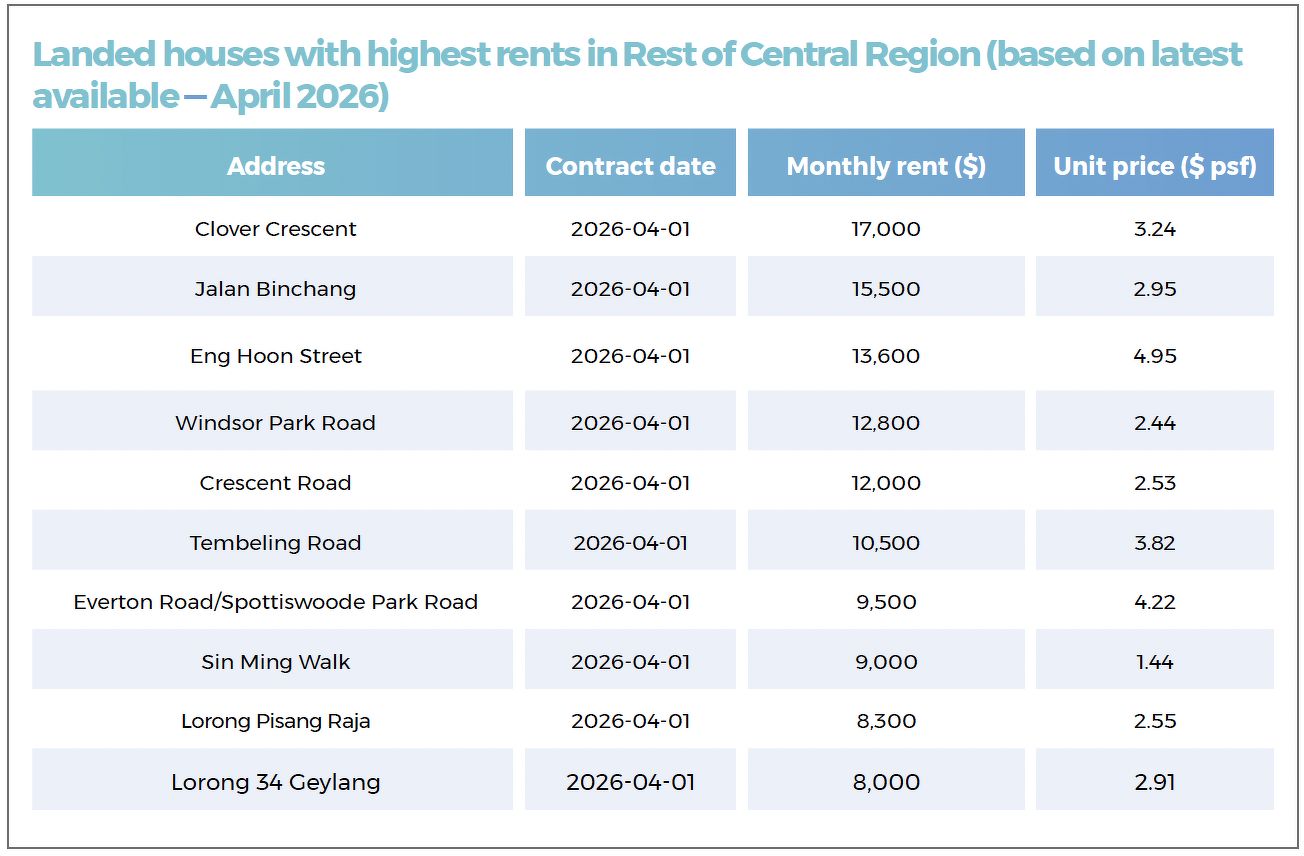 A table showing landed properties with the highest rents in Rest of Central Region, including houses located along Clover Crescent, Jalan Binchang, Eng Hoon Street, Windsor Park Road, Crescent Road and Tembeling Road.