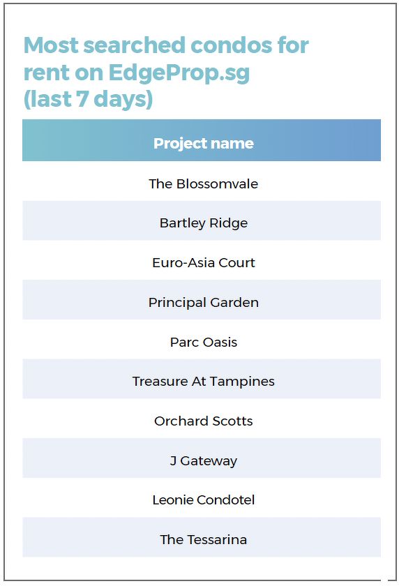 A list showing the most searched condos for rent on EdgeProp.sg over the last seven days, including The Blossomvale, Bartley Ridge, Euro-Asia Court, Principal Garden, Parc Oasis and Treasure At Tampines.