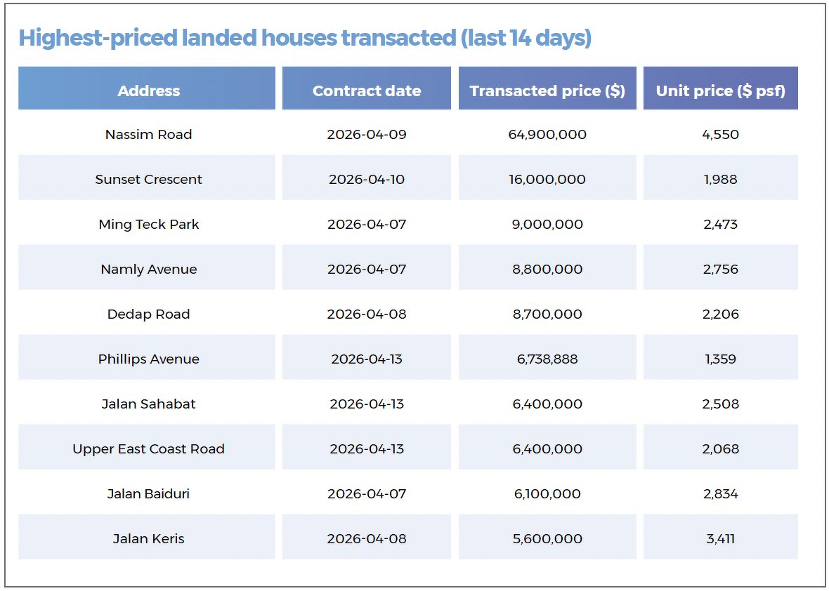 A table showing the highest-priced landed properties transacted in the last 14 days, including houses located along Nassim Road, Sunset Crescent, Ming Teck Park, Namly Avenue, Dedap Road and Phillips Avenue.