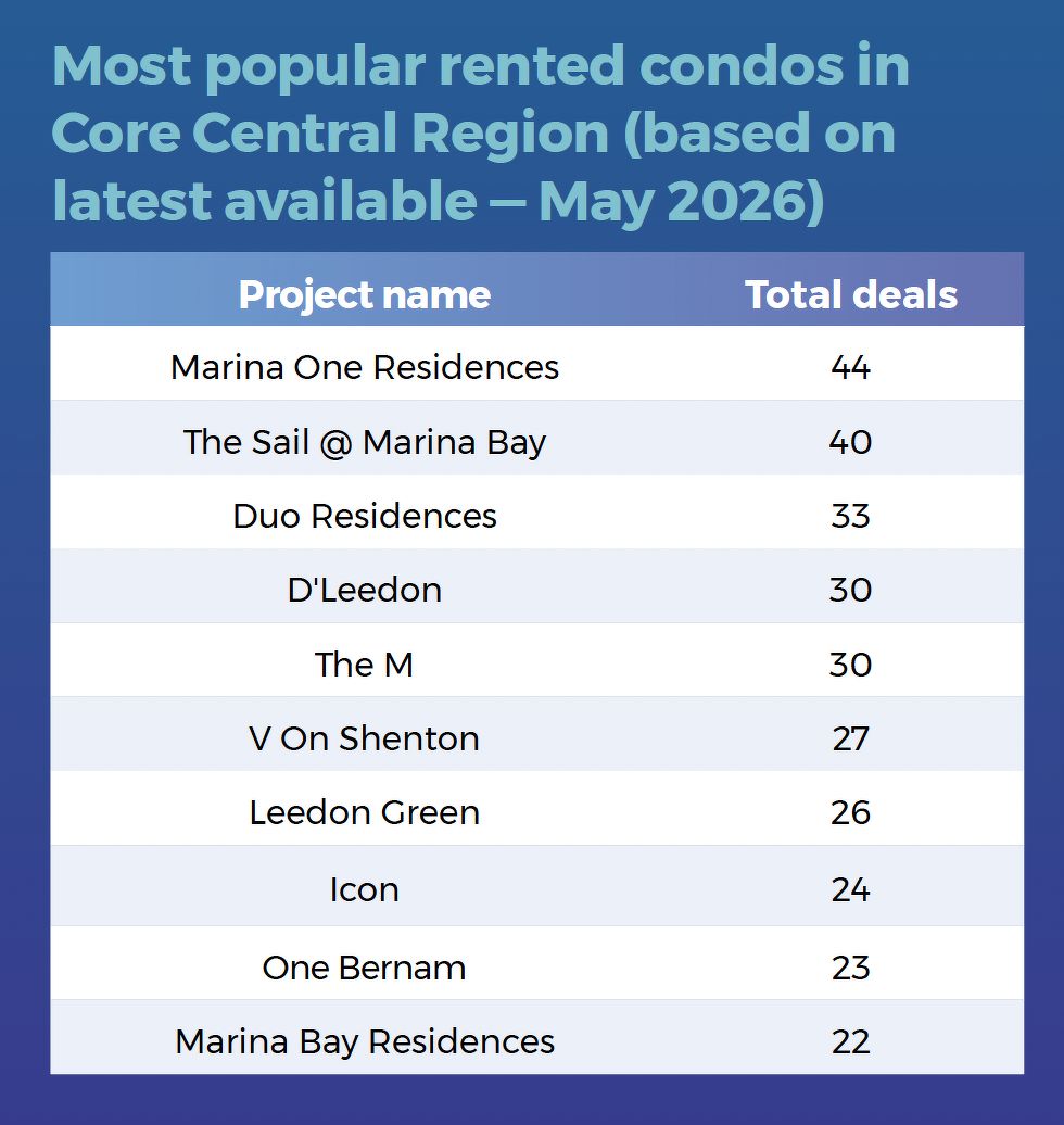 A list showing the most popular rented condos in Core Central Region, including Marina One Residences, The Sail @ Marina Bay, Duo Residences, D’Leedon, The M and V On Shenton.