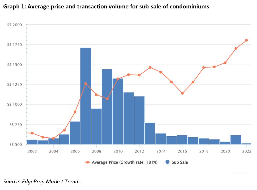 Subsale Graph1 - EDGEPROP SINGAPORE