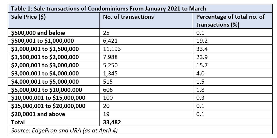 sales transactions - EDGEPROP SINGAPORE