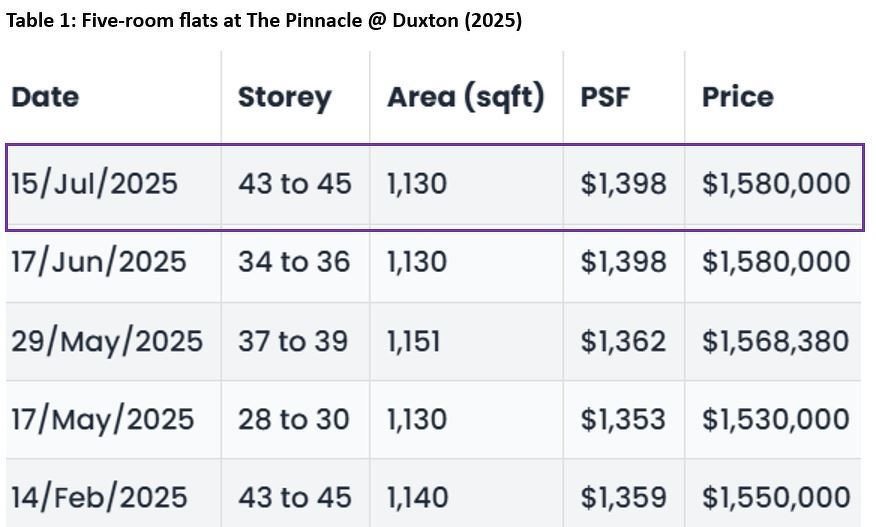 Another five-room flat at The Pinnacle @ Duxton was sold for record ...
