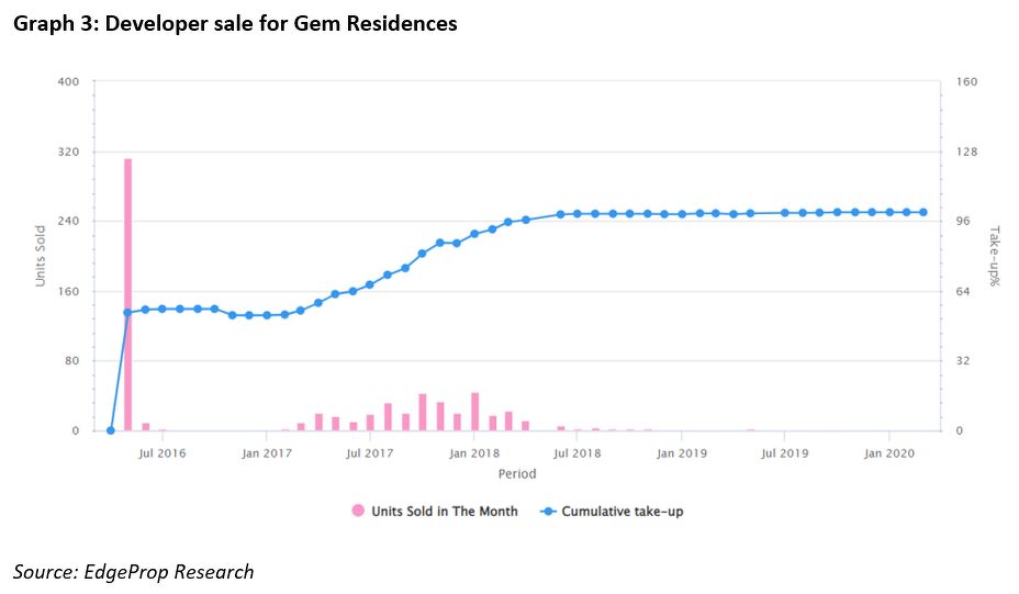 Subsale Graph3 - EDGEPROP SINGAPORE