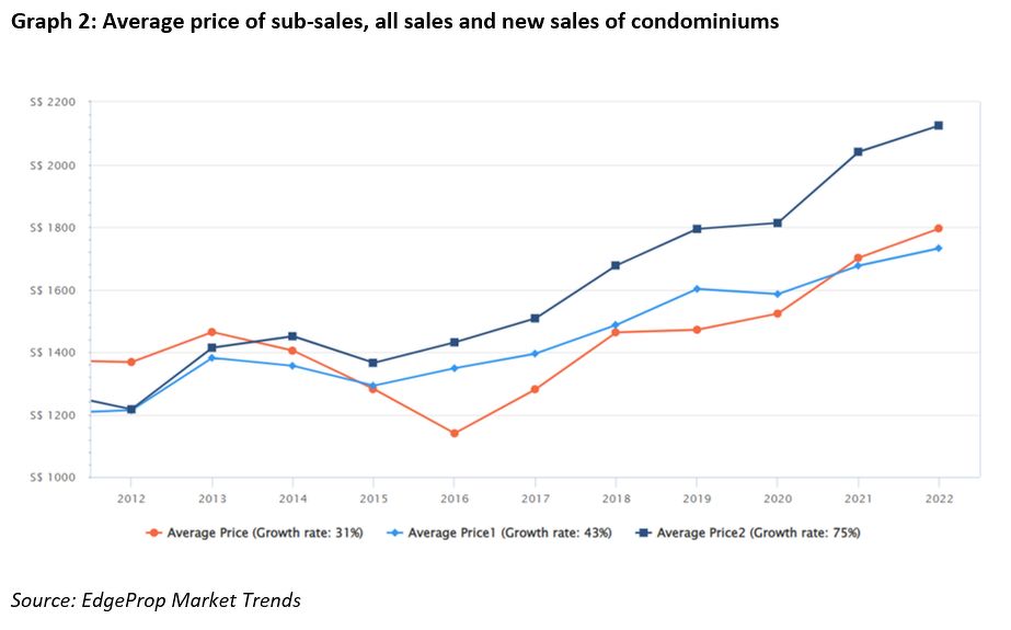 Subsale Graph2 - EDGEPROP SINGAPORE