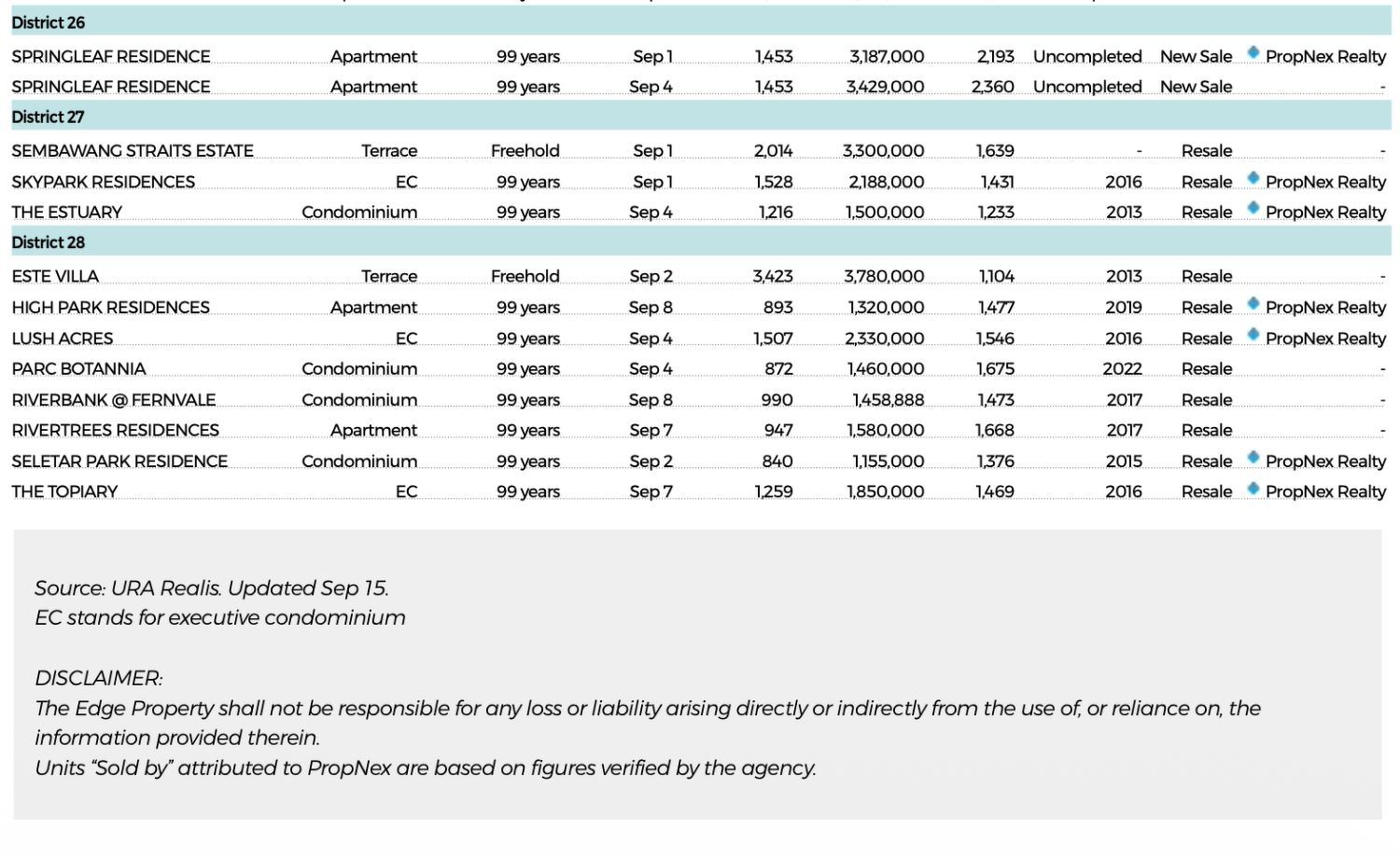 Residential transactions with contracts dated Sept 1 to 8 [DONE DEALS] — figure 12