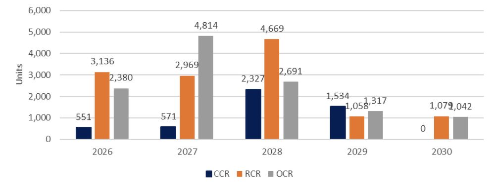A bar chart showing the upcoming supply of private home units under construction in the CCR, RCR, and OCR, slated for 2026 to 2030