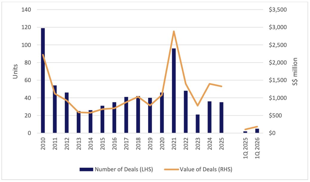 A line and bar chart showing transaction volumes and values in GCB Areas over the years