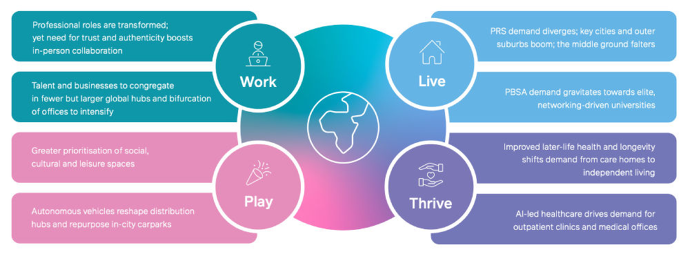 Graphic showing AI impact on work, play, live, thrive - M&G global real estate outlook