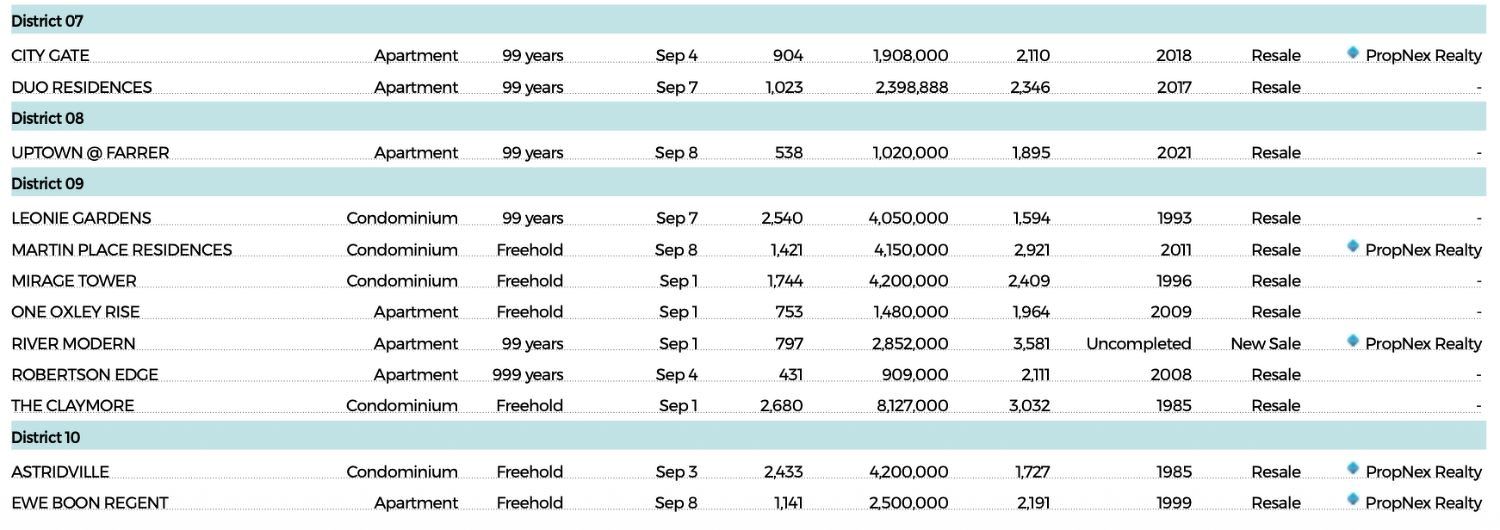 Residential transactions with contracts dated Sept 1 to 8 [DONE DEALS] — figure 5