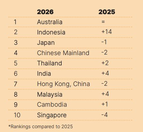A table showing the top 10 destinations for Apac luxury travellers