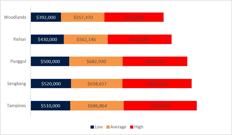 A bar chart showing prices of four-room flats in Woodlands, Yishun, Punggol, Sengkang, Tampines