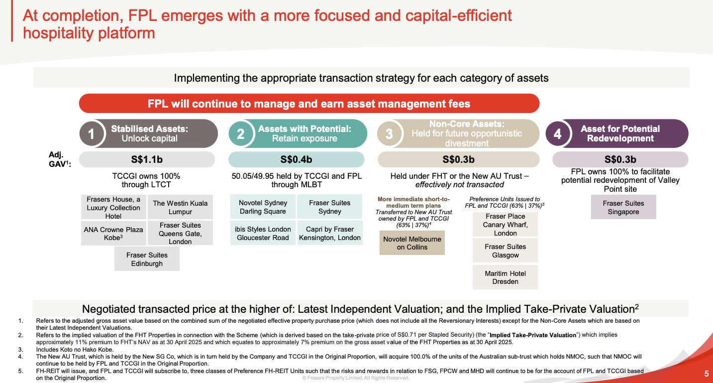 A graphic from Frasers Property's presentation slide on how it intends to restructure the hospitality portfolio