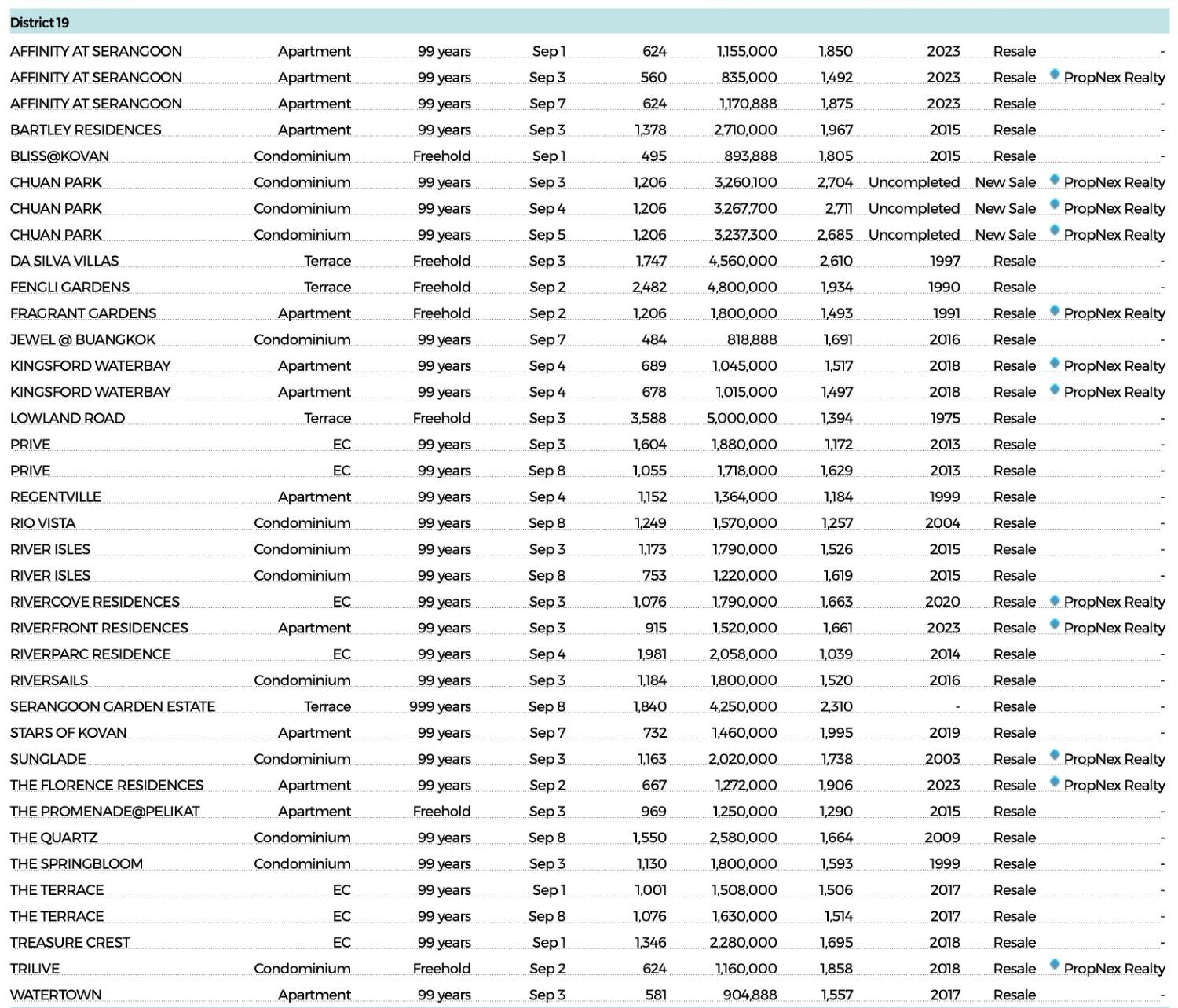 Residential transactions with contracts dated Sept 1 to 8 [DONE DEALS] — figure 9