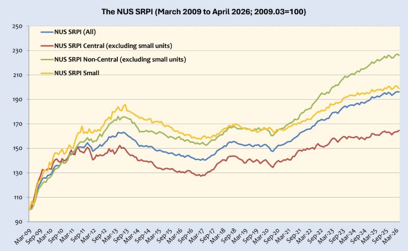 A line chart showing price trends from the Singapore Residential Price Index by NUS Ireus researchers