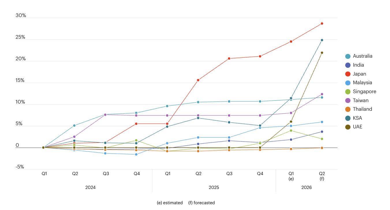 A line chart showing concrete prices and the percentage change relative to 1Q2024, across different Apac and GCC markets