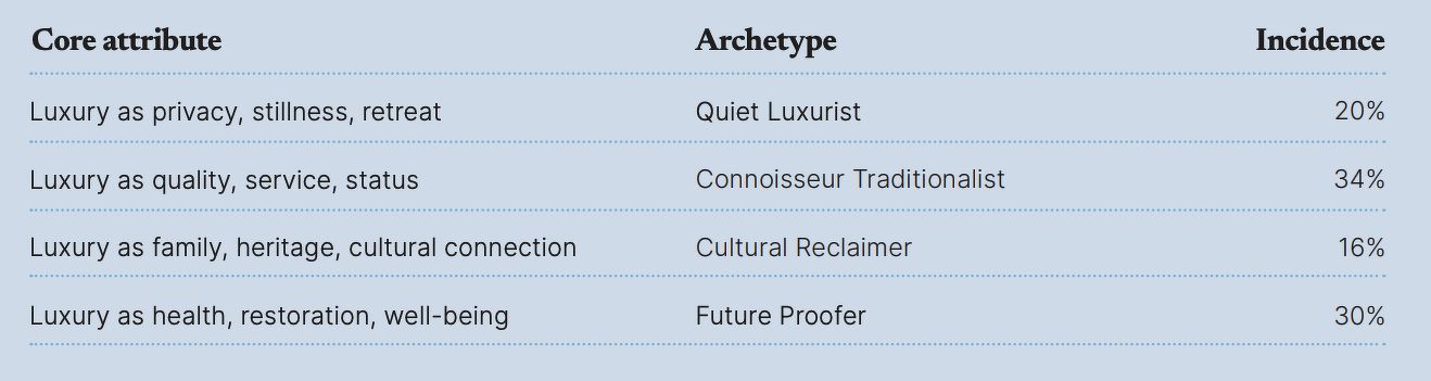 Four key archetypes of Gen Z travellers, according to Marriott