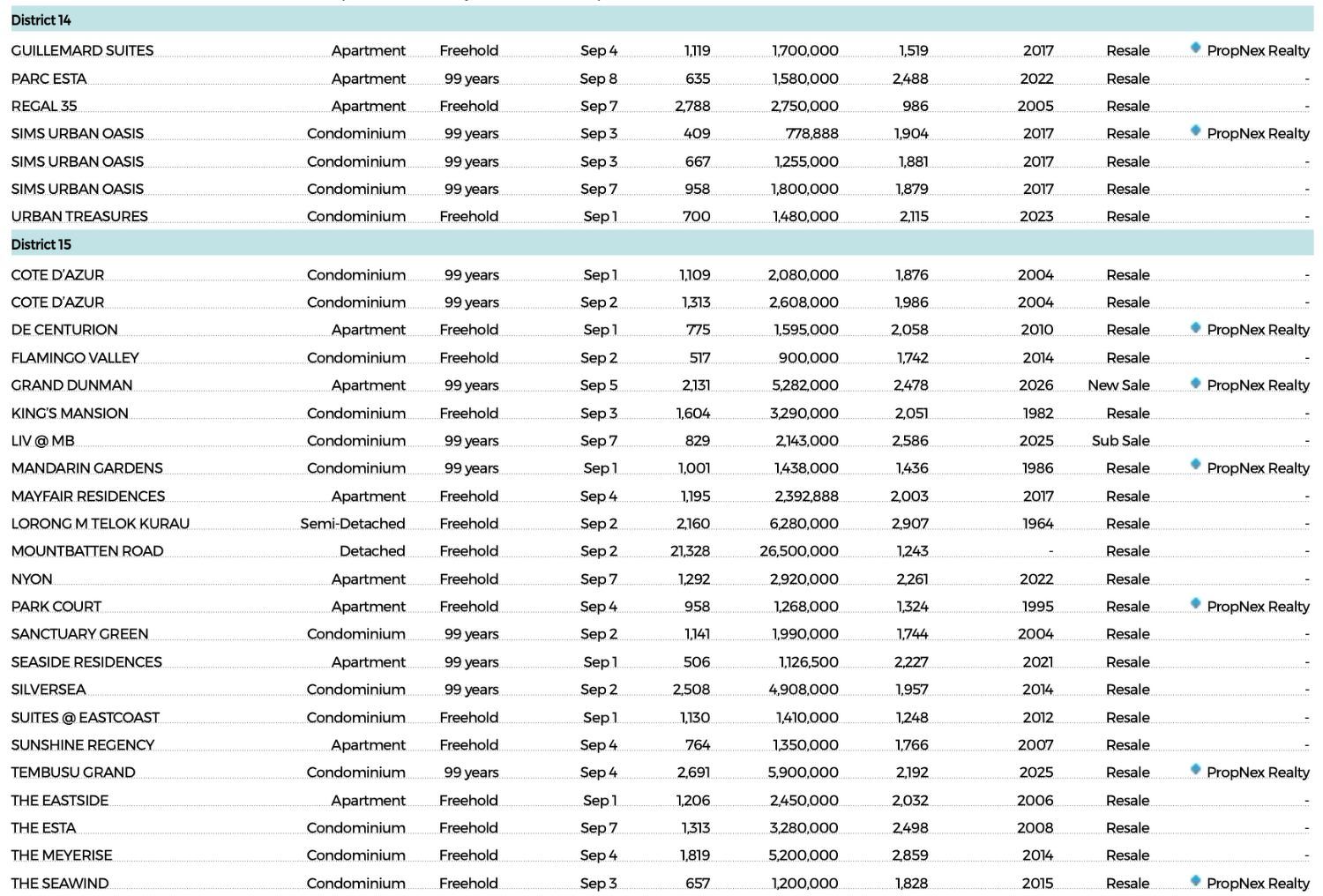 Residential transactions with contracts dated Sept 1 to 8 [DONE DEALS] — figure 7