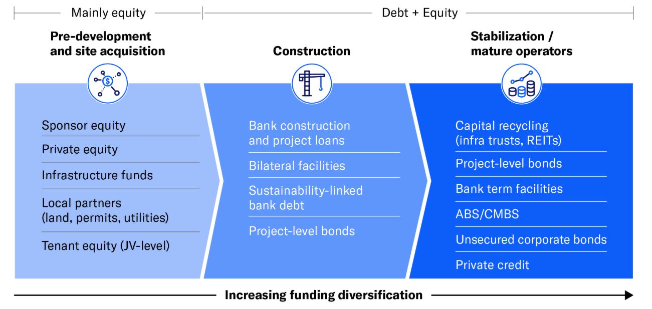 A table showing data centre funding sources and how they will increasingly diversify, across equity and debt, from pre-development and site acquisition, to construction, to stabilisation