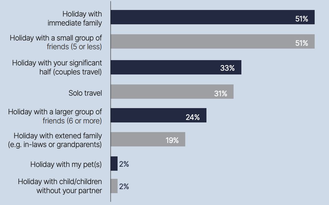A bar chart showing Gen Z's answers to who they plan to travel with this year