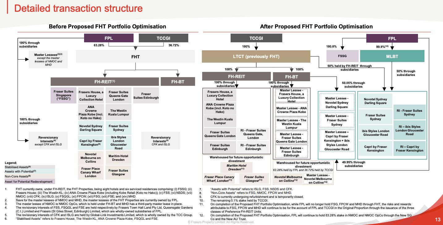 A presentation slide showing the detailed transaction structure before and after the proposed optimisation of the hospitality portfolio.