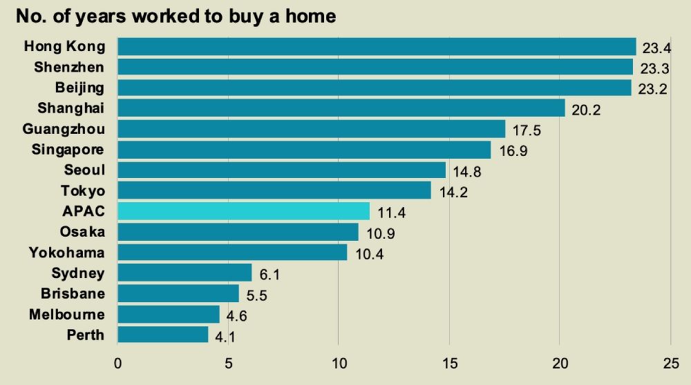 Bar graph on number of years worked to buy a home in cities such as Hong Kong, Shenzhen, Shanghai, Singapore, Seoul, Tokyo, Osaka, Sydney, Melbourne, and overall Asia Pacific