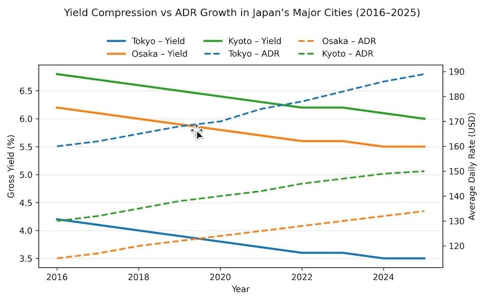A chart showing yield compression vs ADR growth in Japan's major cities, including Tokyo, Kyoto and Osaka, from 2016 to 2025.