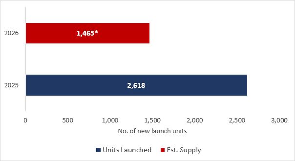 A bar chart of current and upcoming supply of new launches of residential properties in the Core Central Region or CCR