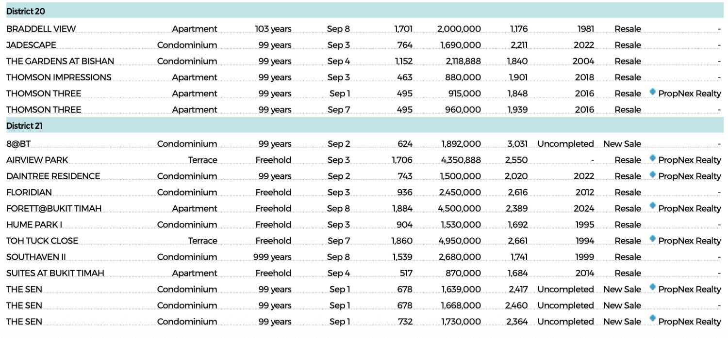 Residential transactions with contracts dated Sept 1 to 8 [DONE DEALS] — figure 10