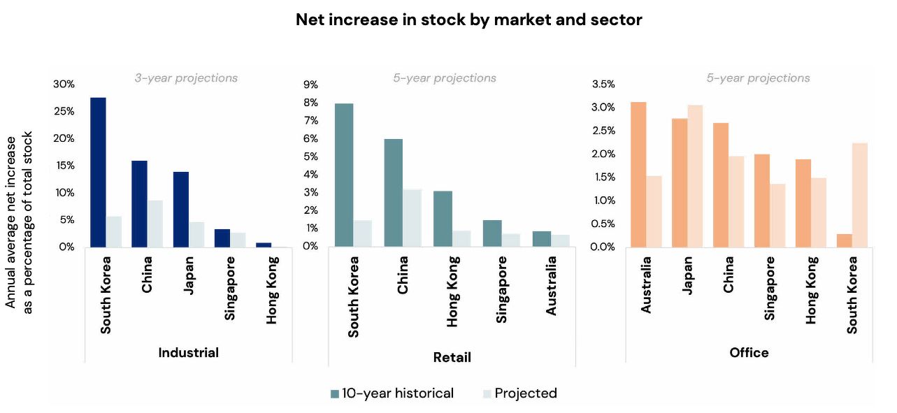 Three bar charts showing net increase in industrial, retail, and office stock in key Asia Pacific markets including South Korea, China, Japan, Singapore, Australia and Hong Kong
