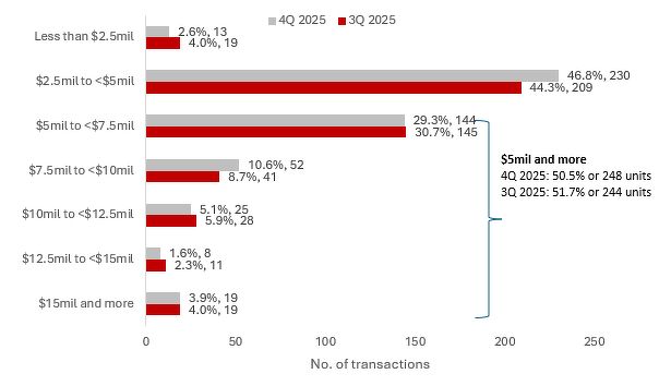 A bar chart showing the price quantums of landed home deals in Singapore in the third and fourth quarters of 2025, ranging from less than S$2.5 million to S$15 million and more.