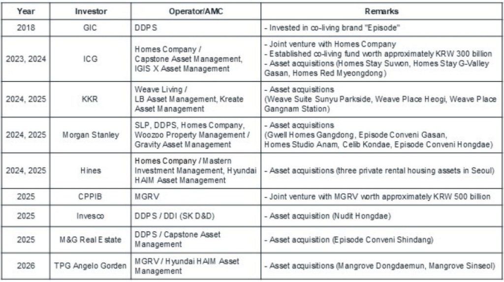 A table of notable foreign investments in the South Korea rental housing sector, including participation by KKR, Morgan Stanley, M&G Real Estate, Invesco, Hines, CPPIB, TPG Angelo Gordon