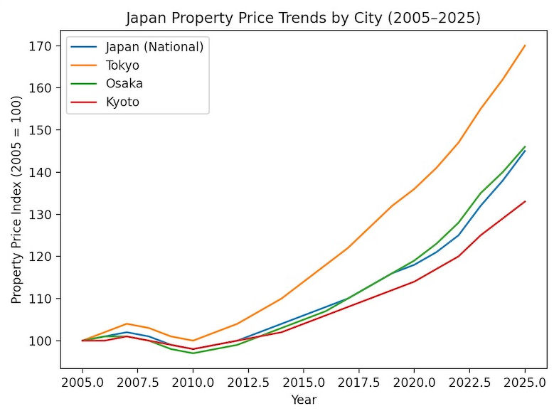 A chart showing Japan property price trends by city, 2005 to 2025