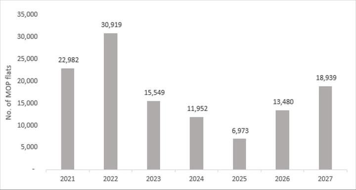 A bar chart showing the HDB flats reaching MOP in each year from 2021 to 2027