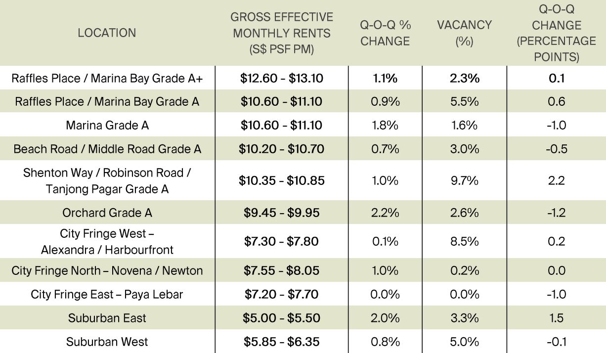 A table of average office rentals in key precincts in 2Q2026