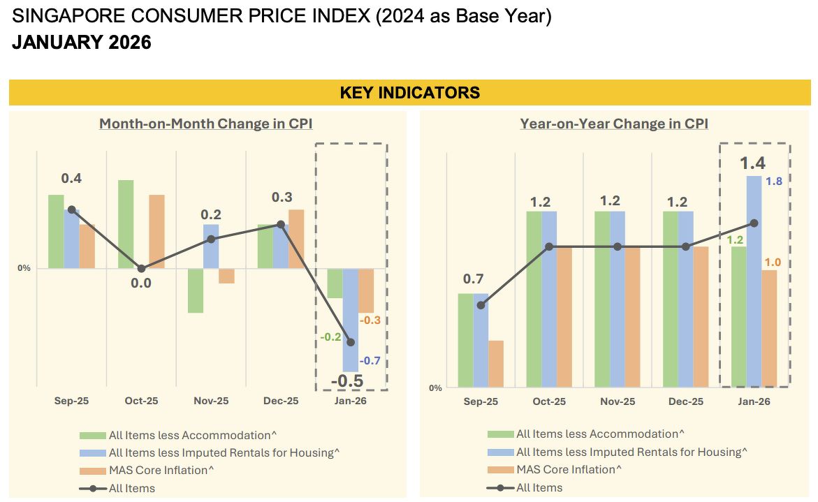 Two bar charts showing the month-on-month and year-on-year changes in the Singapore Consumer Price Index in January 2026