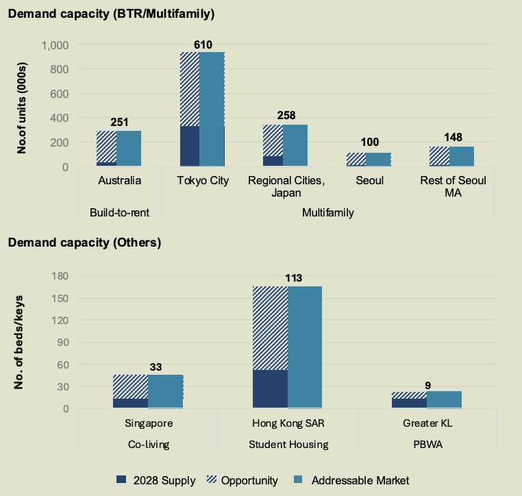 Bar charts on demand capacity of build-to-rent and multifamily; and demand capacity of other living sector like co-living, student housing, workers' accommodation
