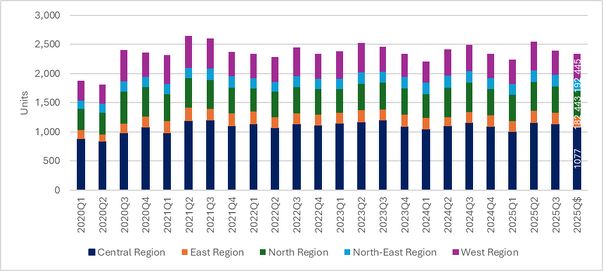 A bar chart showing rental volumes of multi-user factories in different areas of Singapore over time
