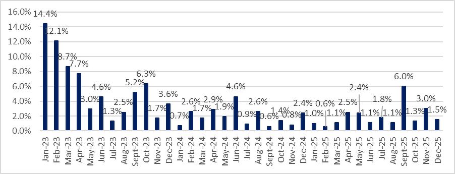 Bar chart showing the proportion of purchases of residential property in Singapore by foreigners.