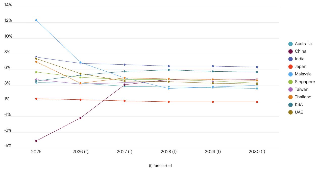 A chart showing construction output in real terms in countries including Singapore, Thailand, Japan
